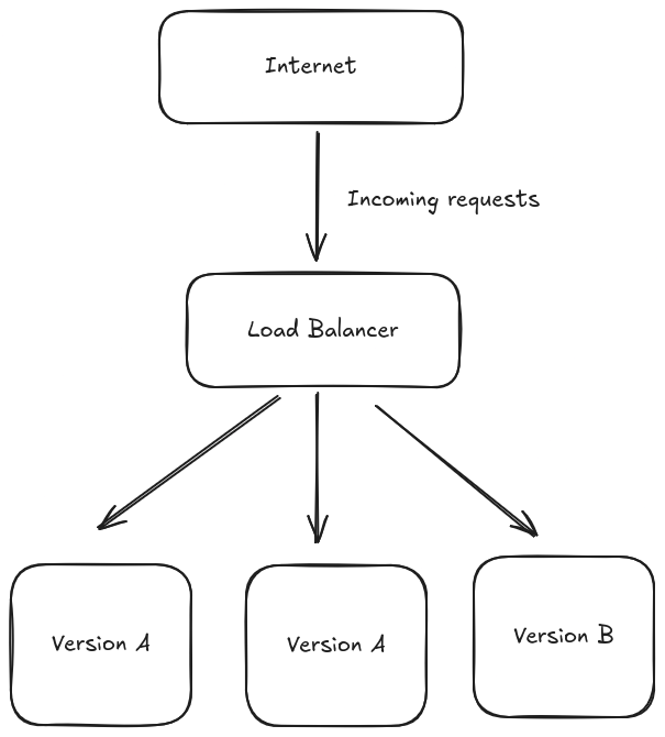 One instance of version A has been decommissioned