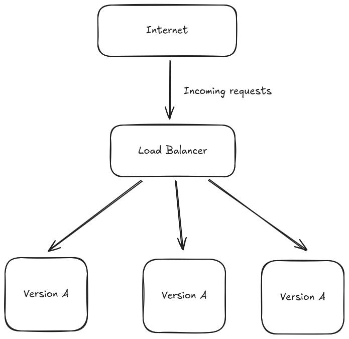 System before the roll out begins